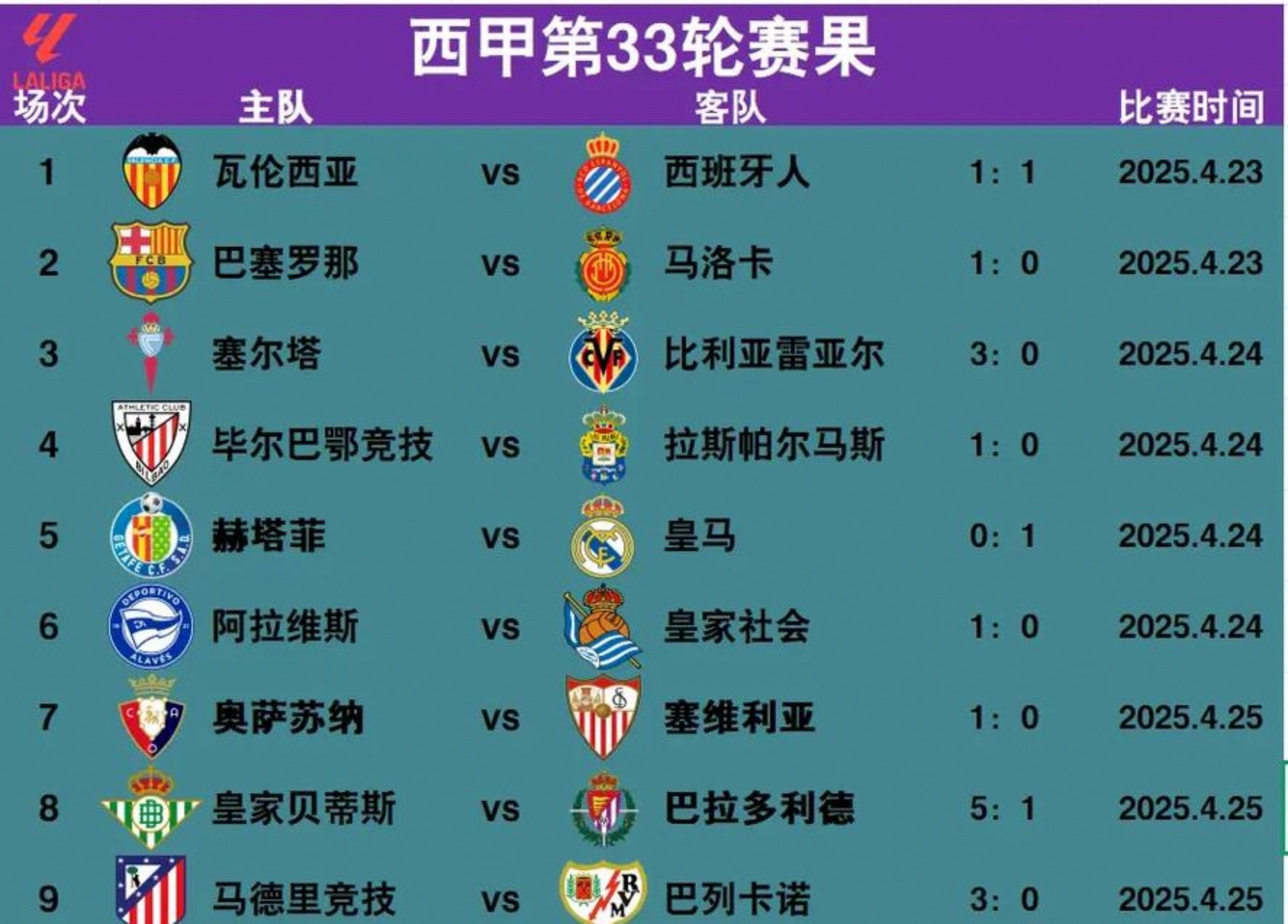 关于皇马将迎战塞维利亚,争取宝贵的三分稳固领先优势的信息 关于皇马将迎战塞维利亚,争取宝贵的三分稳固领先优势的信息